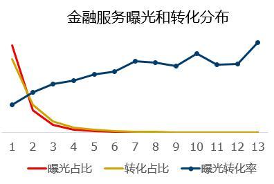 百度公布2019 Q1财报  百度AI营销护城河优势明显