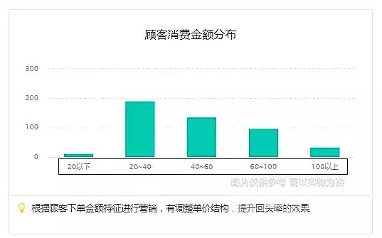 老板弄懂这些营销技巧，还怕单量不翻倍？