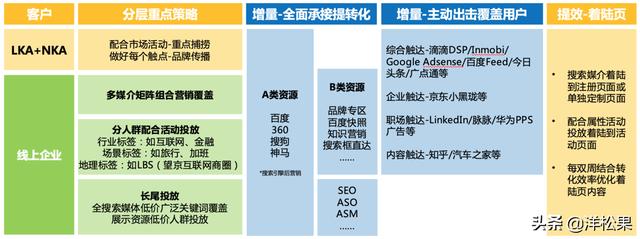 B2B营销很难做？学会搭建媒介矩阵新思维，更有效增长获客