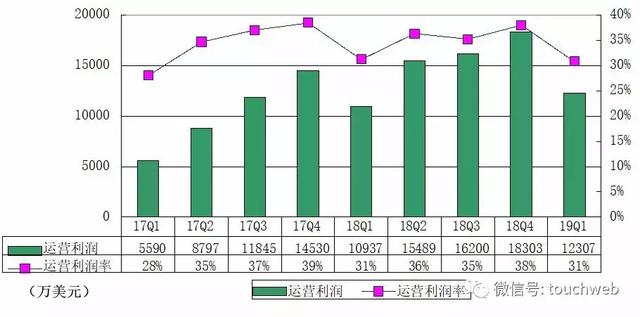 微博Q1季报图解：广告与营销营收环比降18% 市值跌回100亿美元