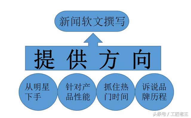 软文营销:小软文大效果,软文写作方式一 新闻式软文