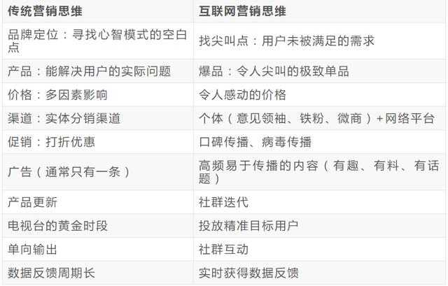 2个案例弄清楚互联网营销和传统营销的区别