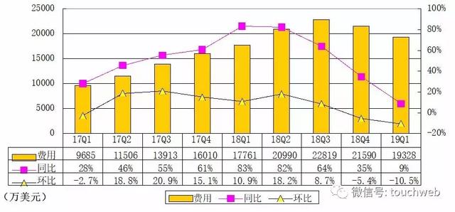 微博Q1季报图解：广告与营销营收环比降18% 市值跌回100亿美元