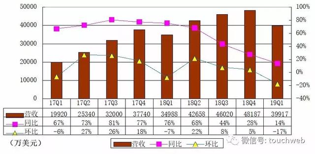 微博Q1季报图解：广告与营销营收环比降18% 市值跌回100亿美元