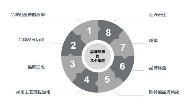 品牌故事/品牌需要storytelling，你讲对了吗?1