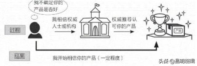 商品推广软文，让你的商品象病毒一样疯传 「赢得读者信任篇」