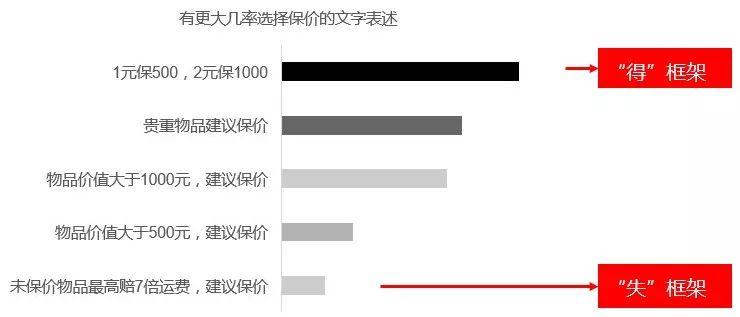 如何利用框架效应进行营销说服？