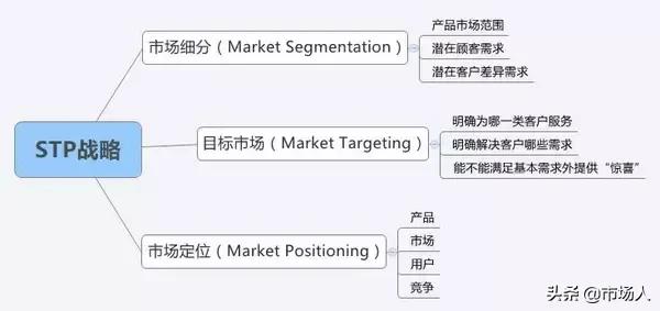 市场营销的八大基本理论工具，市场营销人必备干货