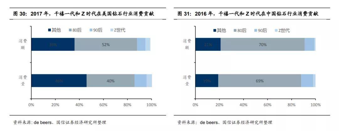 “Z世代”开始喜欢黄金珠宝，品牌该怎么做营销？