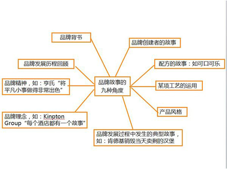 如何写好一个品牌的品牌故事1