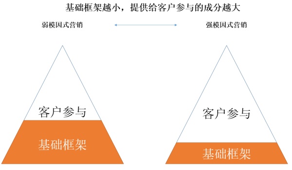 【卤豆干】病毒式营销？不如试试模因式营销