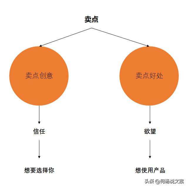 文案卖点用户看了没欲望？一个问句，3分钟解决你的痛苦