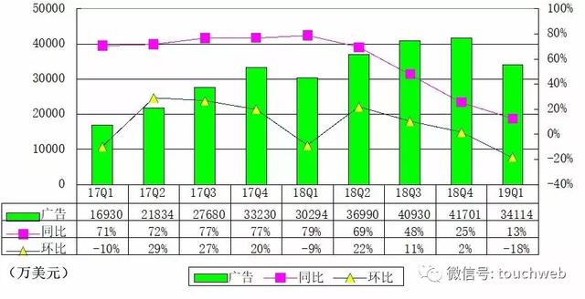 微博Q1季报图解：广告与营销营收环比降18% 市值跌回100亿美元