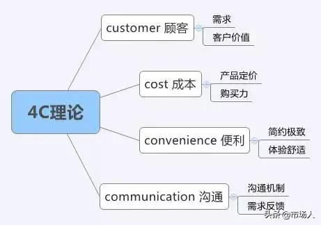 市场营销的八大基本理论工具，市场营销人必备干货