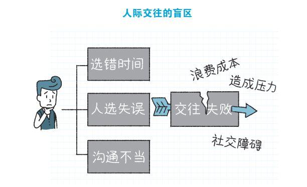 想要升职加薪的你，需要这3个人际交往小技巧