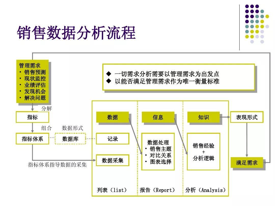 干货 | 一文读懂如何做销售分析