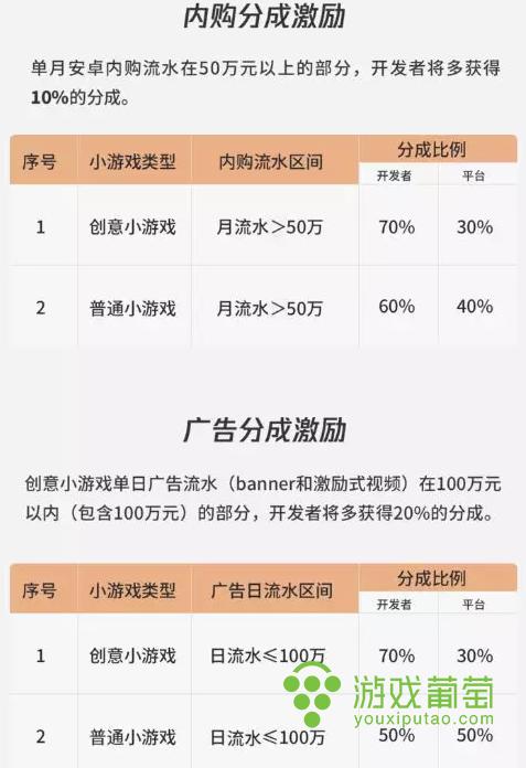 微信：已有小游戏数月安卓内购月流水超5000万，或广告月流水超5000万