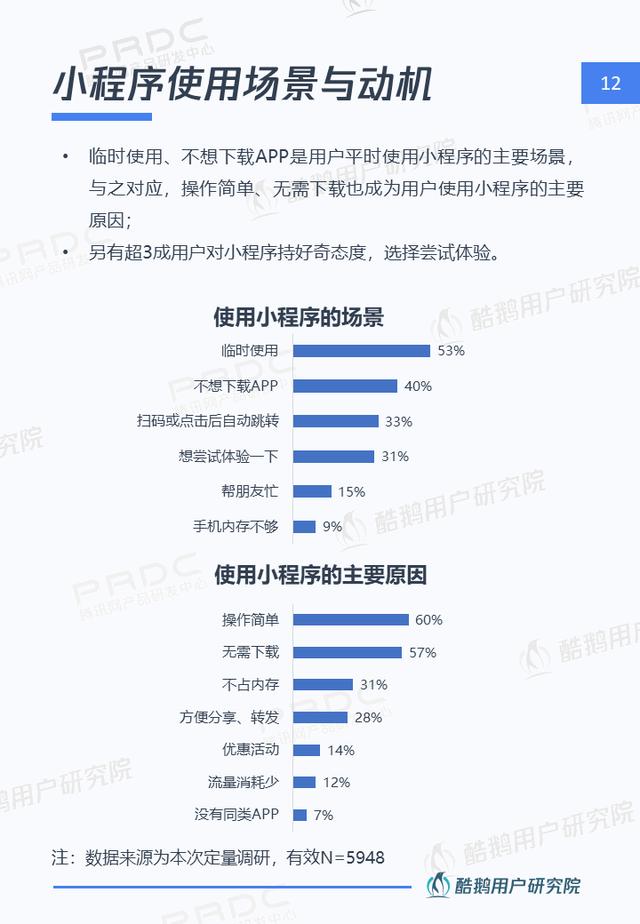 小程序，大视界：一文解读微信小程序用户行为