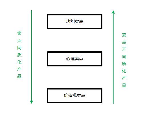 6种文案思维，学会就能打败95%的文案！