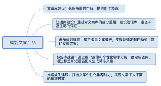 AI智能文案，在push运营上的应用实践