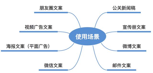 AI智能文案，在push运营上的应用实践