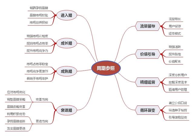 社群营销对品牌发展周期的价值