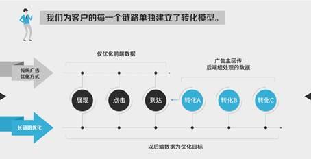 金融AI营销新实践，微众银行自研长链路优化方案