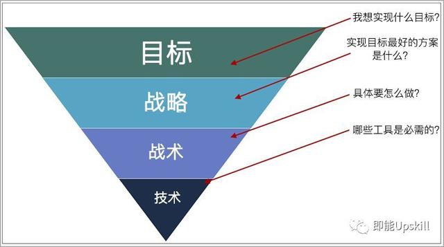 电商营销：目标导向为主，技术为辅