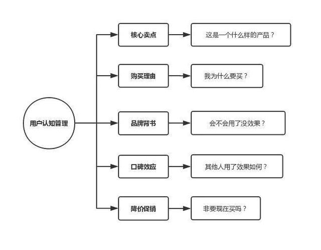 这套实用的营销模型，能让你少走很多弯路