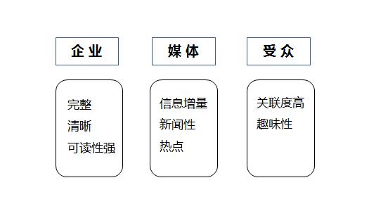 文案基本功 | 如何写好一篇公关稿？