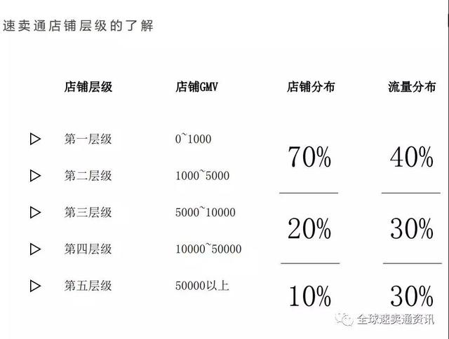 速卖通营销手段有哪些？速卖通不同层级店铺的营销玩法