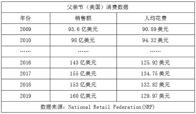 父亲节营销？10年数据告诉你要这样做