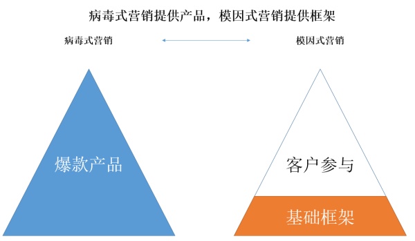 【卤豆干】病毒式营销？不如试试模因式营销