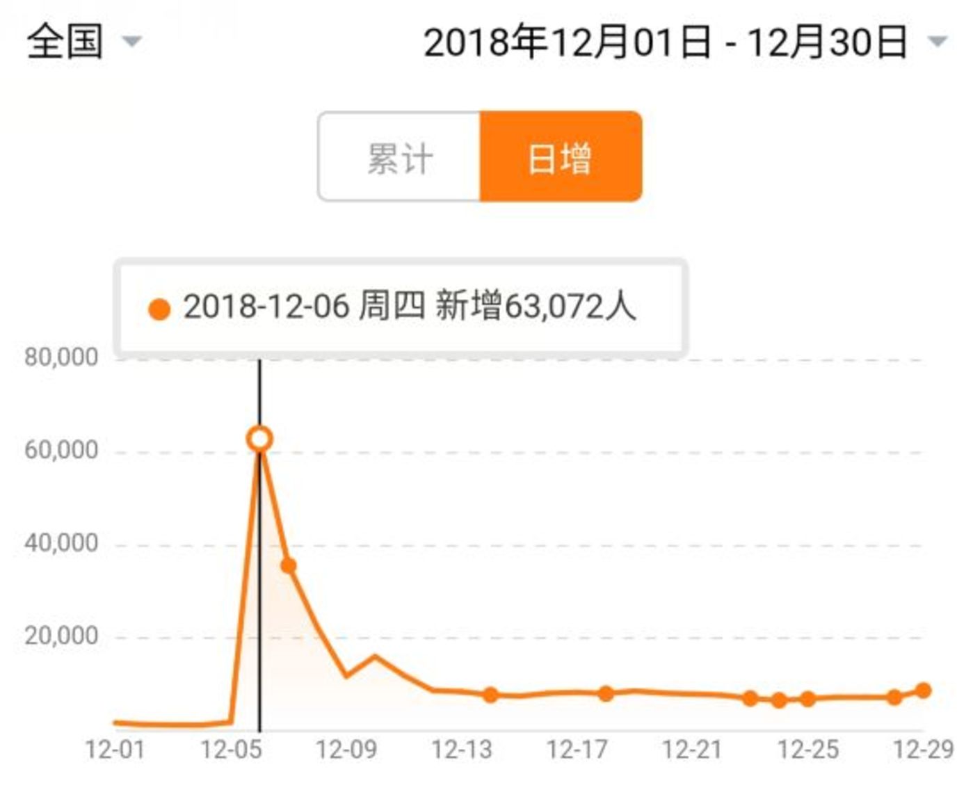 《地球最后的夜晚》淘票票上的映前想看日增