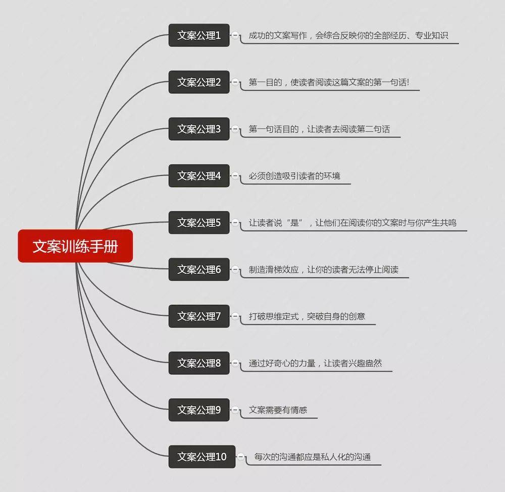 致运营人：这里有一份价值100万的文案创作指南，请查收