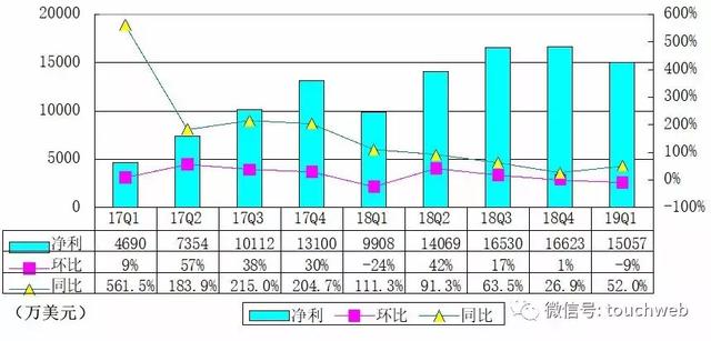 微博Q1季报图解：广告与营销营收环比降18% 市值跌回100亿美元