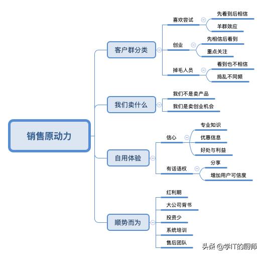 营销 用影响力说服客户购买的源动力、只需要做到这四点