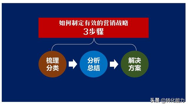 如何完成年度营销目标，制定有效的【营销策略】3步骤14个维度