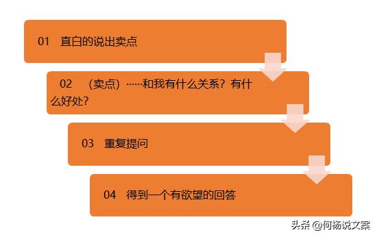 文案卖点用户看了没欲望？一个问句，3分钟解决你的痛苦