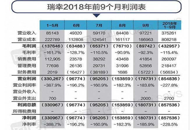 咖啡10年老兵：2019，瑞幸咖啡将非常差钱