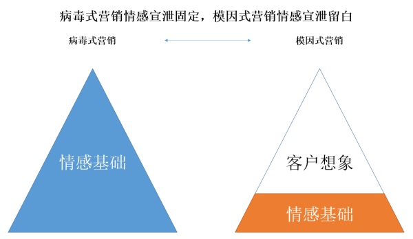 【卤豆干】病毒式营销？不如试试模因式营销